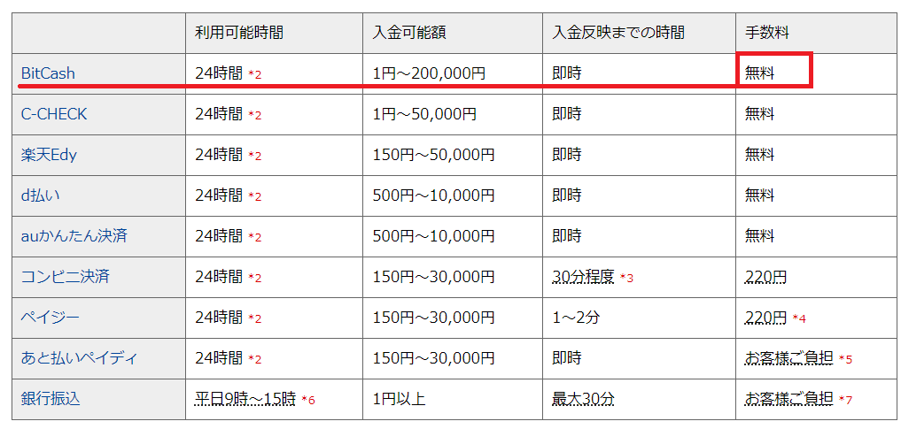 BitCashでDUGAにチャージする手順6