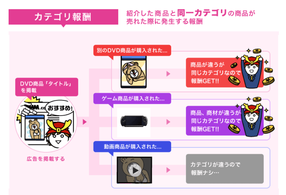 DMMアフィリエイトカテゴリー報酬