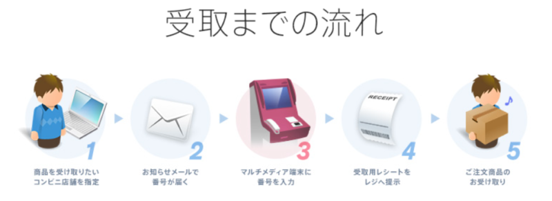 FANZAコンビニ受取までの流れ