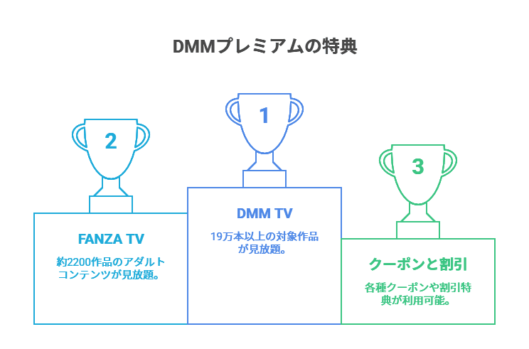 DMMプレミアムの違い